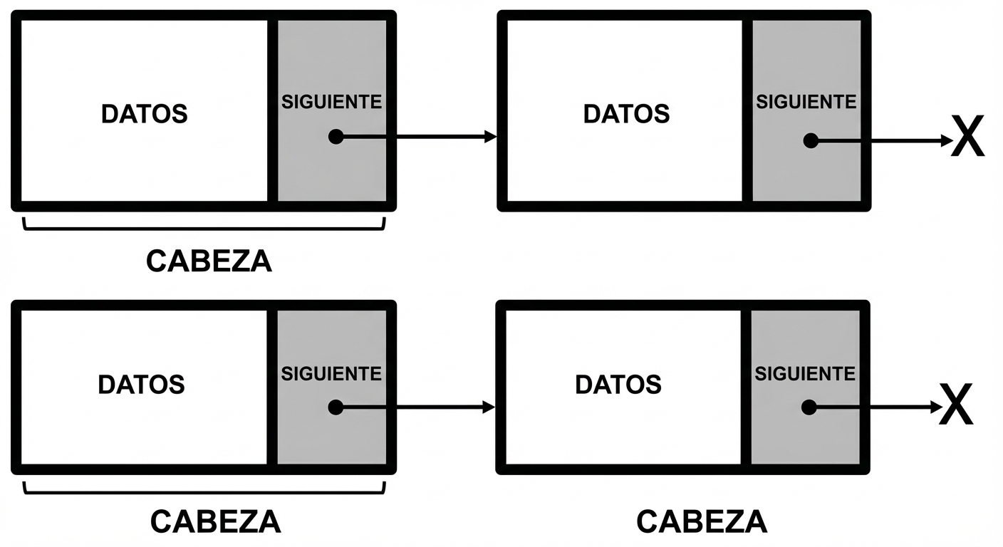 La representación de una lista enlazada con la palabra "HEAD" en el primer nodo.