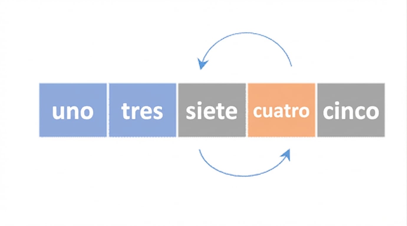 Representación esquemática de una lista con números desordenados. El primer y segundo elementos están en azul y el cuarto en naranja. Dos flechas indican que se intercambiarán el tercero y el cuarto.