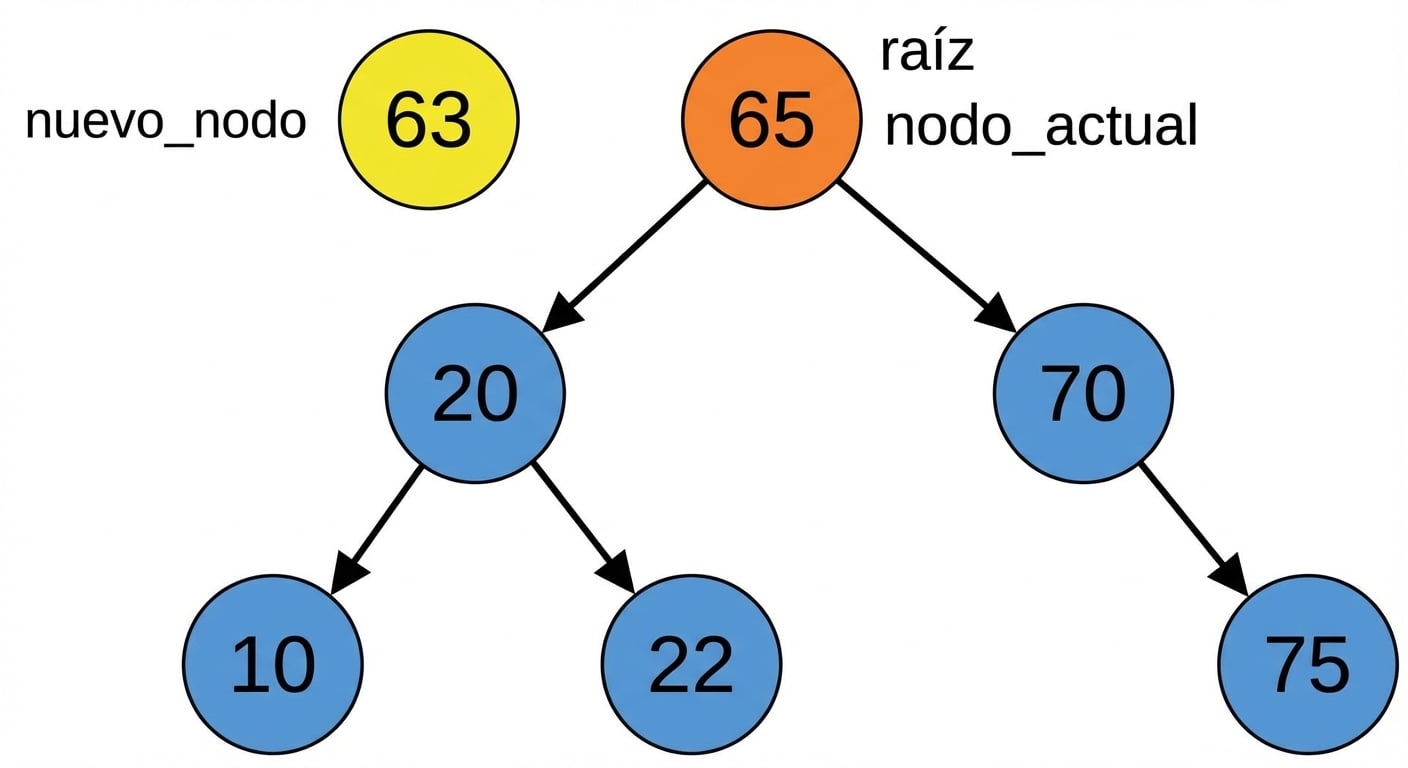 Representación gráfica de un nodo nuevo y un BST con varios elementos. El current_node es la raíz.