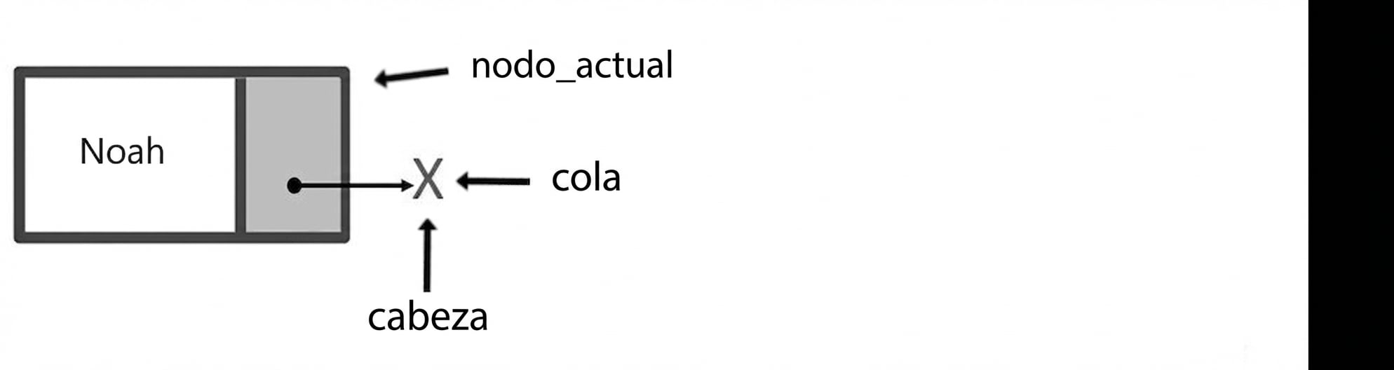 Un nodo con la palabra "current_node" señalándolo. Las palabras "head" y "tail" señalan a null.