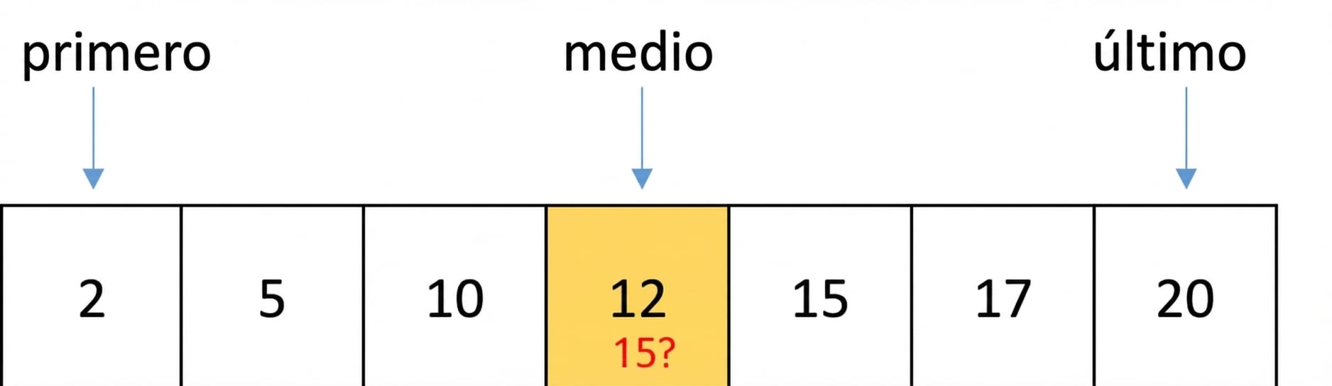 Representación esquemática de una lista con números ordenados. Hay una variable llamada first que apunta a la primera posición, otra llamada last que apunta a la última y otra llamada middle que apunta a la central. El número 12 está en la posición central y está en amarillo.