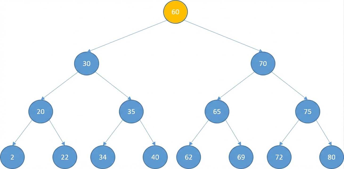 Representación esquemática de un árbol binario de búsqueda donde la raíz está en amarillo.