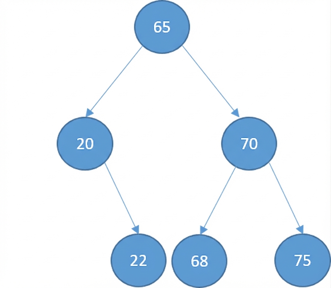 Representación gráfica de un BST con varios elementos. El nodo que se iba a eliminar ha desaparecido del árbol.