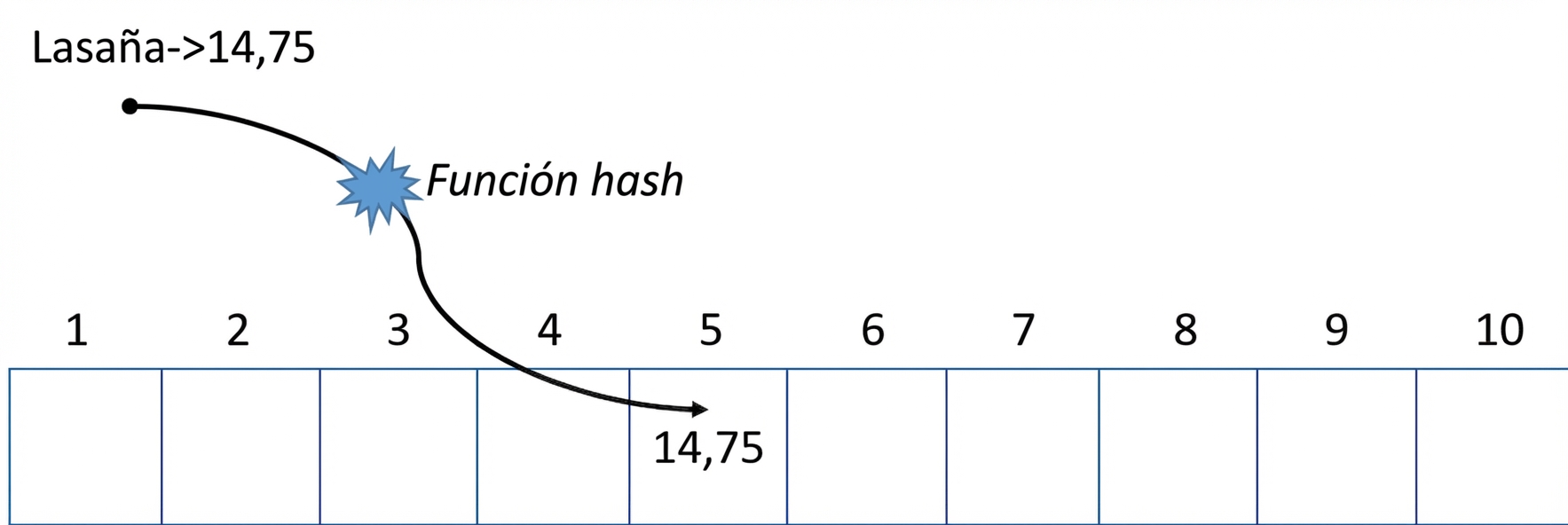 Representación esquemática de una tabla hash con las palabras "Hash function" en medio de una flecha que asigna la palabra "Lasagna" al valor en la quinta posición.