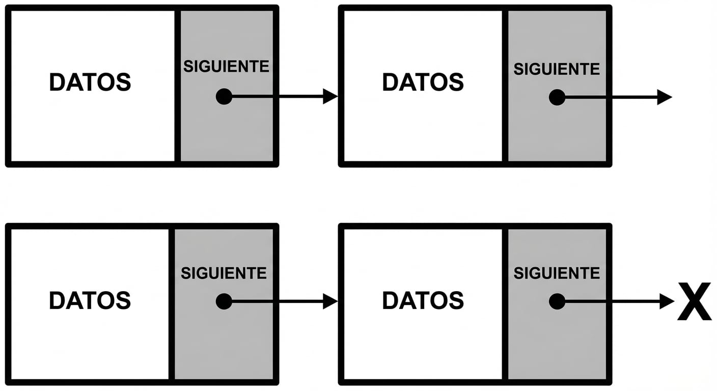 La representación de una lista enlazada donde el último nodo apunta a null.