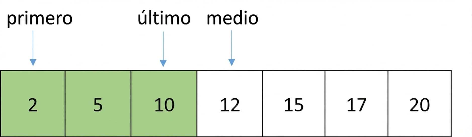 Representación esquemática de una lista con números ordenados. Hay una variable llamada first que apunta a la primera posición, otra llamada last que apunta a la posición media menos uno, y otra llamada middle que apunta a la posición central. Los elementos entre las posiciones first y middle están en verde.