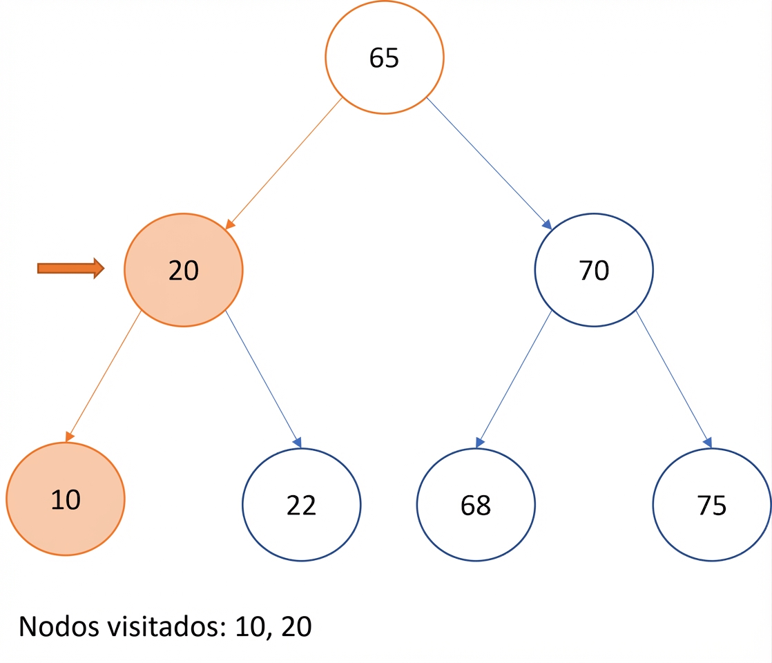 Representación gráfica del recorrido in-order en un árbol binario de búsqueda.