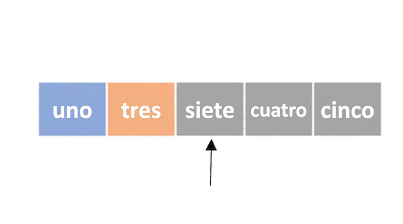 Representación esquemática de una lista con números desordenados. El primer elemento está en azul y el segundo en naranja. Un puntero apunta al tercer elemento.
