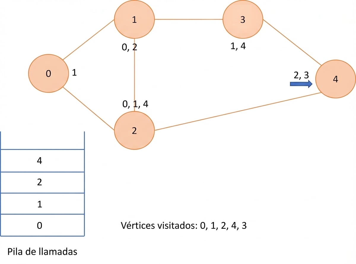 Representación gráfica de la búsqueda en profundidad en un grafo.