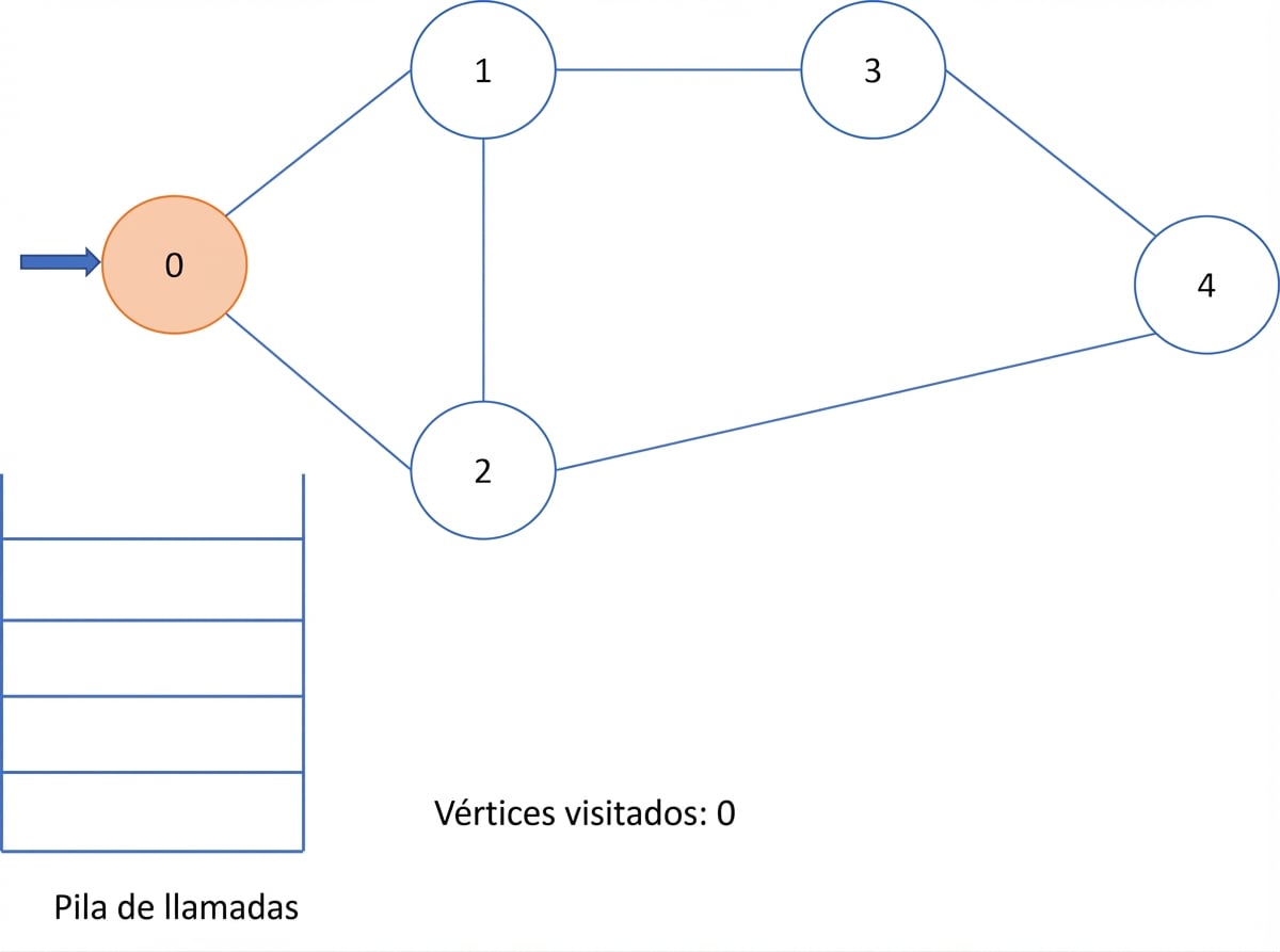 Representación gráfica de la búsqueda en profundidad en un grafo.