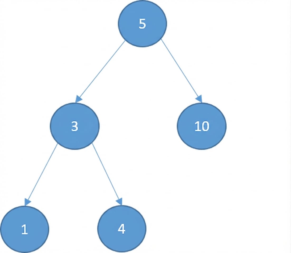 Representación gráfica de un árbol binario de búsqueda.