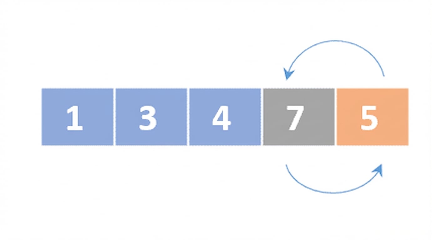 Representación esquemática de una lista con números desordenados. El primer, segundo y tercer elementos están en azul, y el quinto en naranja. Dos flechas indican que se intercambiarán el cuarto y el quinto.