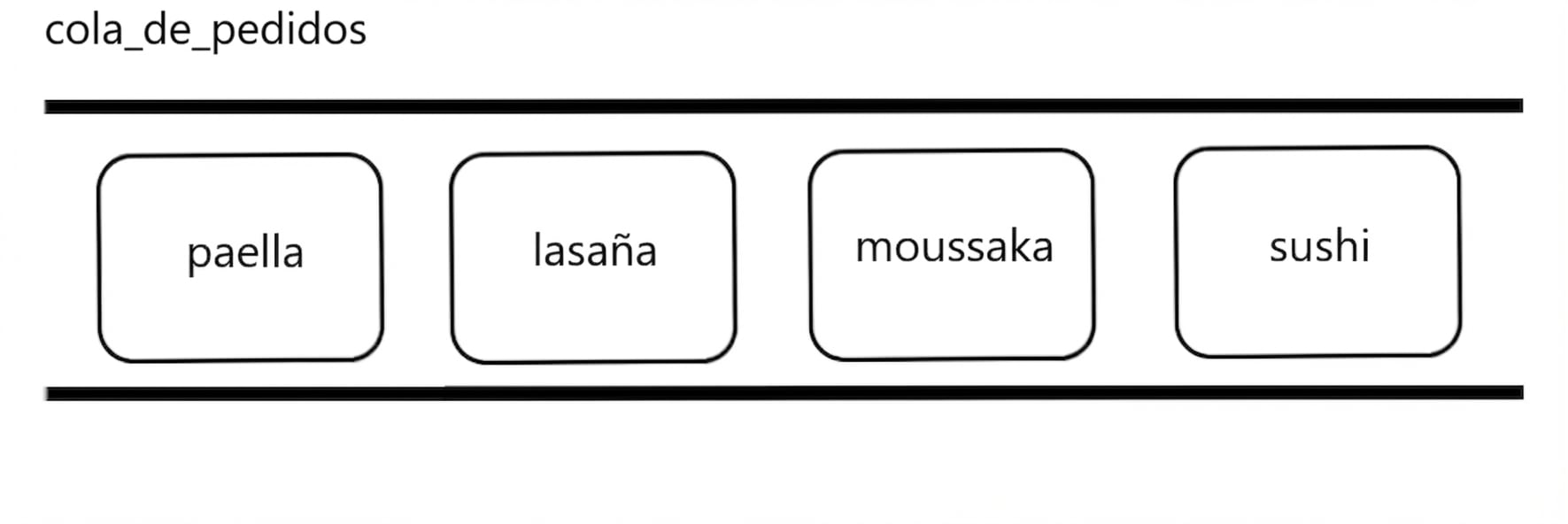 Representación esquemática de una cola con nombres de platos internacionales.