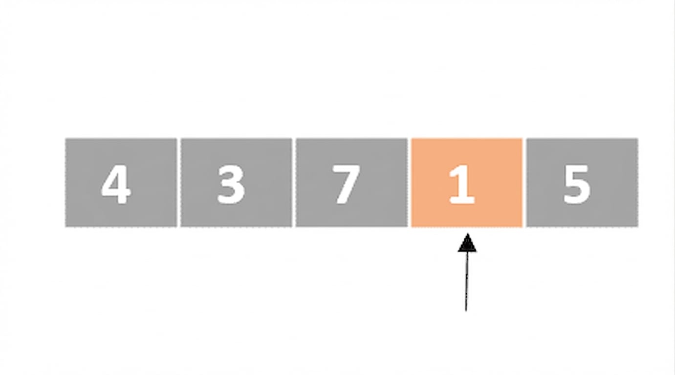 Representación esquemática de una lista con números desordenados. Un puntero apunta al cuarto elemento. El cuarto elemento está en naranja.