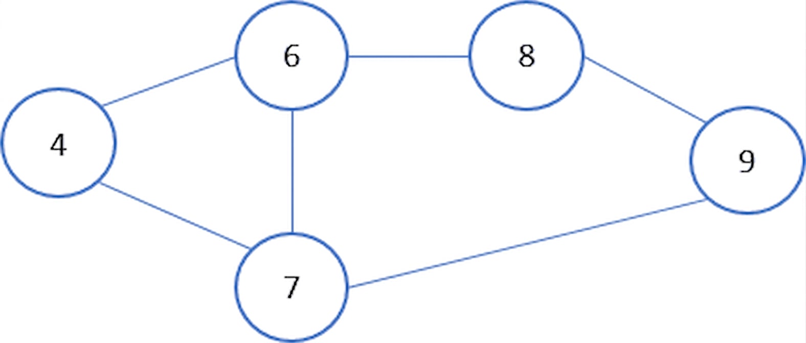 Representación gráfica de un grafo.