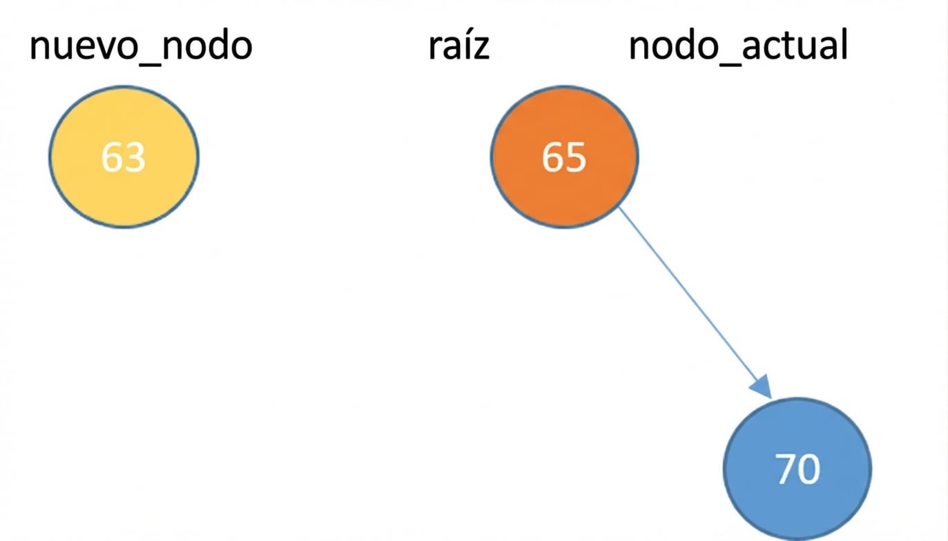 Representación gráfica de un nodo nuevo y una raíz con un hijo derecho. El current_node es la raíz.