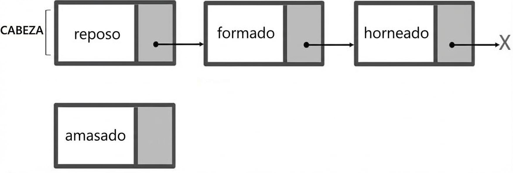 La representación de una lista simplemente enlazada y un nodo nuevo,