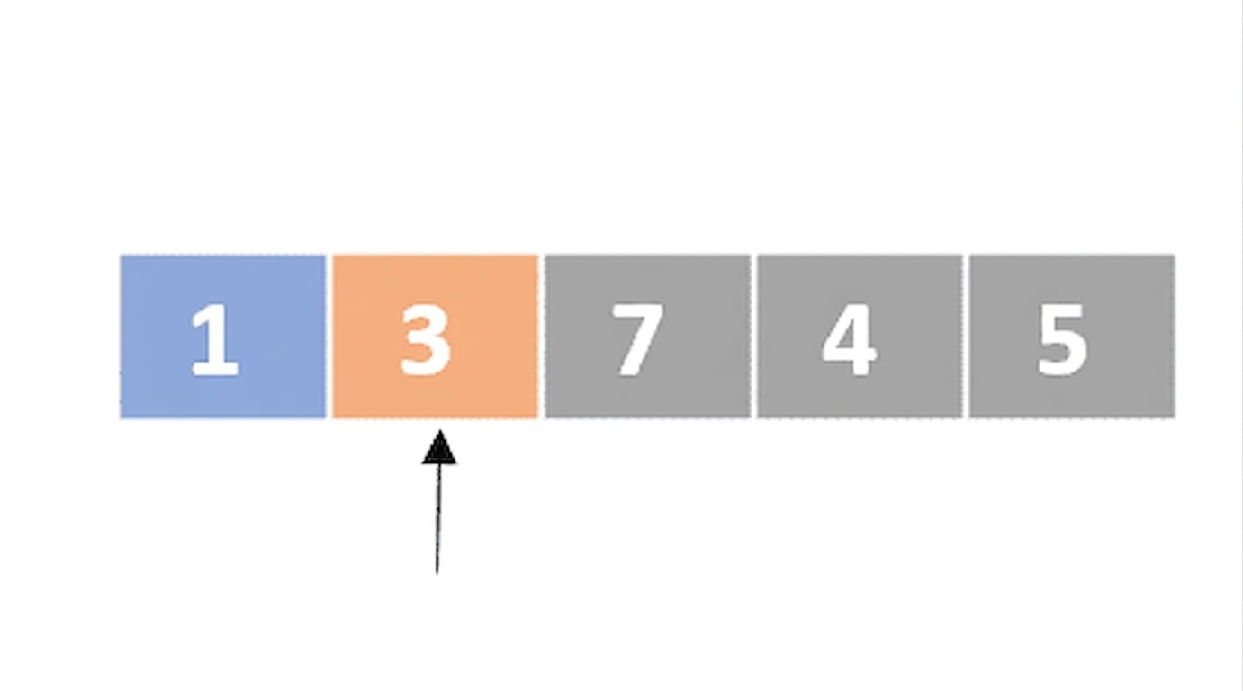 Representación esquemática de una lista con números desordenados. El primer elemento está en azul y el segundo en naranja. Un puntero apunta al segundo elemento.
