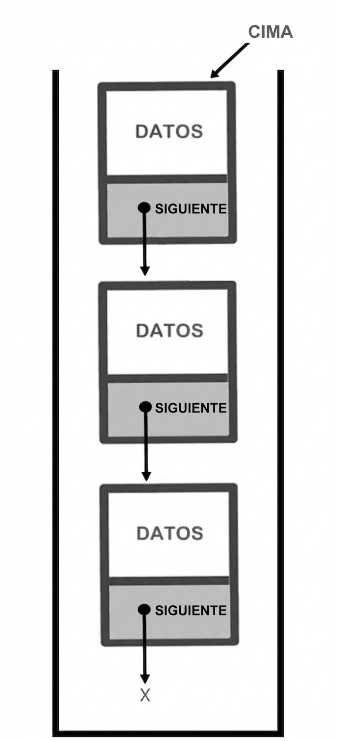Representación de una pila con la palabra "TOP" apuntando al nodo en la cima.