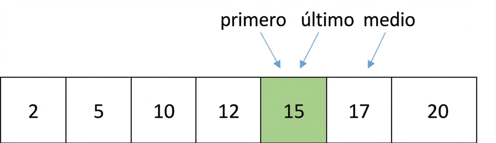 Representación esquemática de una lista con números ordenados. El puntero last se ha movido y apunta al mismo número que el puntero first.