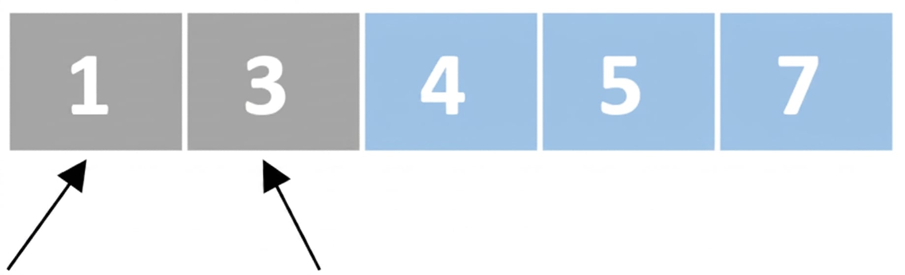 Esquema de una lista con números desordenados. Un puntero apunta al primer elemento y otro al segundo. Los tres últimos elementos están en azul.