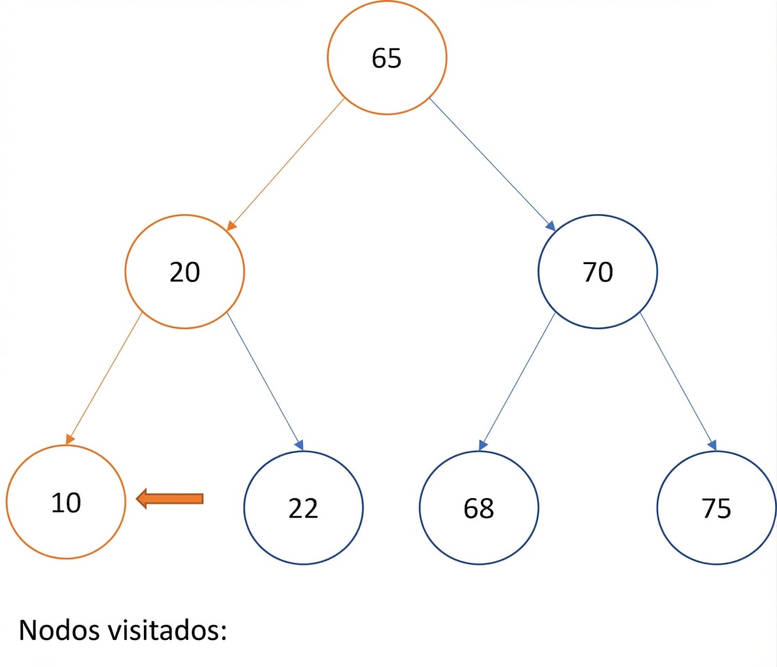 Representación gráfica del recorrido in-order en un árbol binario de búsqueda.