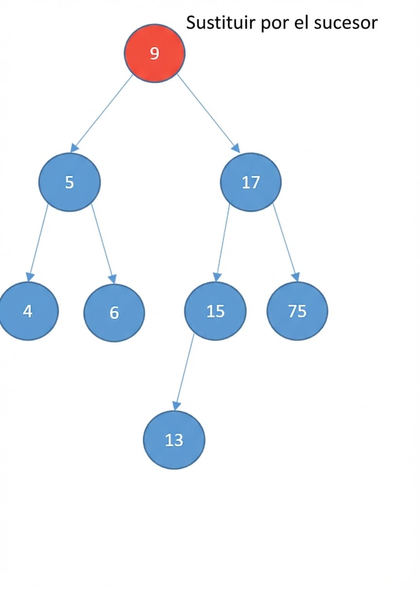 Representación gráfica de un BST donde la raíz (a eliminar) está en rojo.