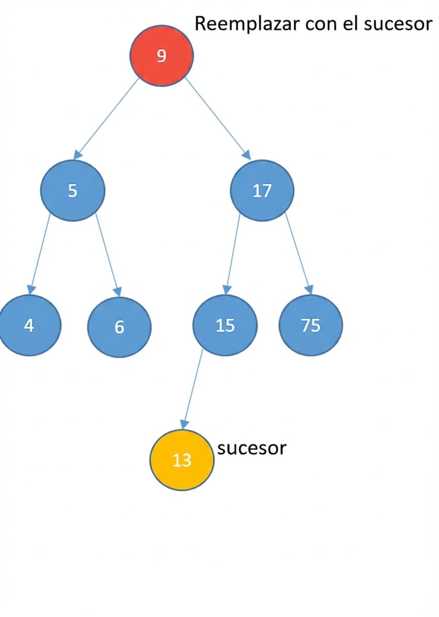 Representación gráfica de un BST donde la raíz (a eliminar) está en rojo. Otro nodo está en amarillo para encontrar el sucesor. Se ha encontrado el sucesor y es el número 13.