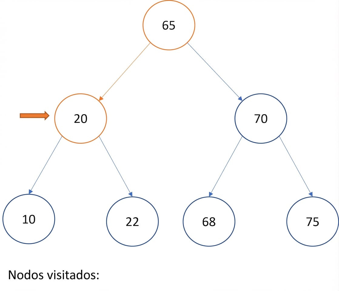 Representación gráfica del recorrido in-order en un árbol binario de búsqueda.