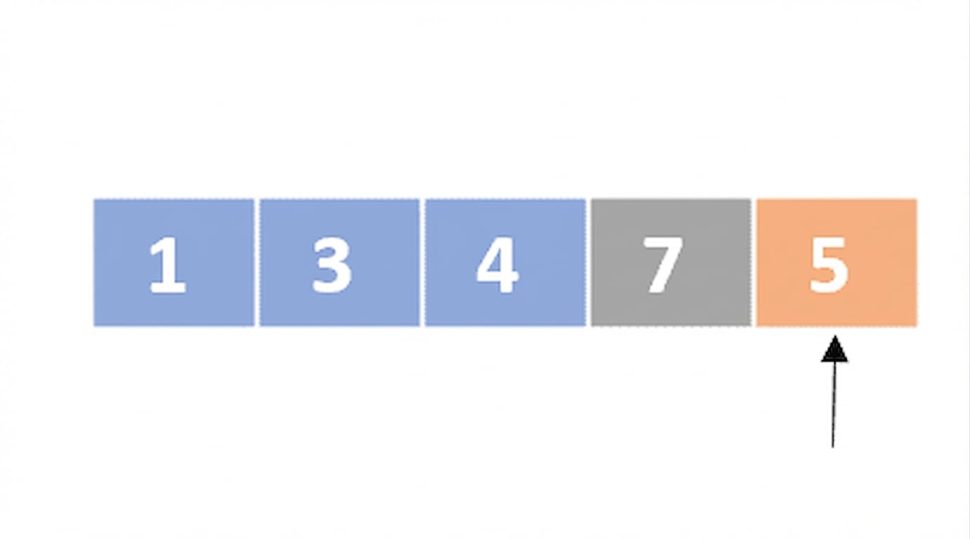 Representación esquemática de una lista con números desordenados. El primer, segundo y tercer elementos están en azul, y el quinto en naranja. Un puntero apunta al quinto elemento.