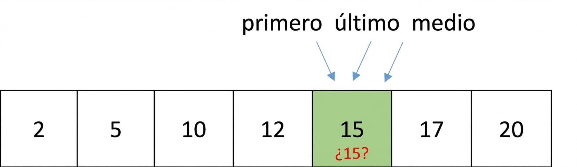 Representación esquemática de una lista con números ordenados. Los punteros first, last y middle apuntan al mismo número, 15, que se va a comparar con el número 15.