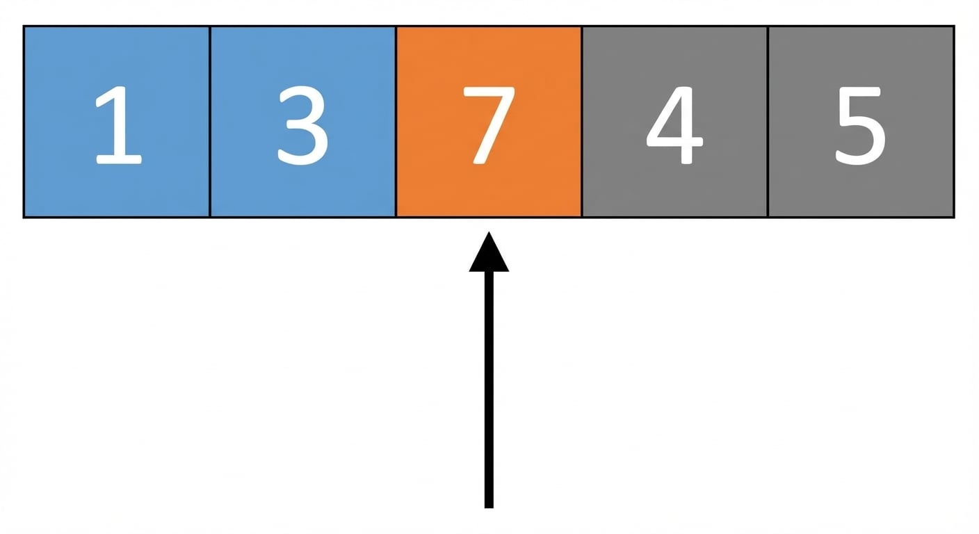 Representación esquemática de una lista con números desordenados. El primer y segundo elementos están en azul y el tercero en naranja. Un puntero apunta al tercer elemento.