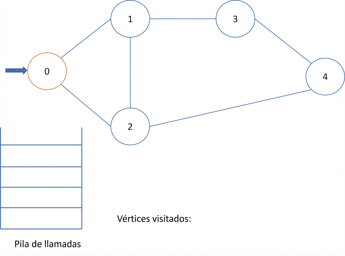 Representación gráfica de la búsqueda en profundidad en un grafo.