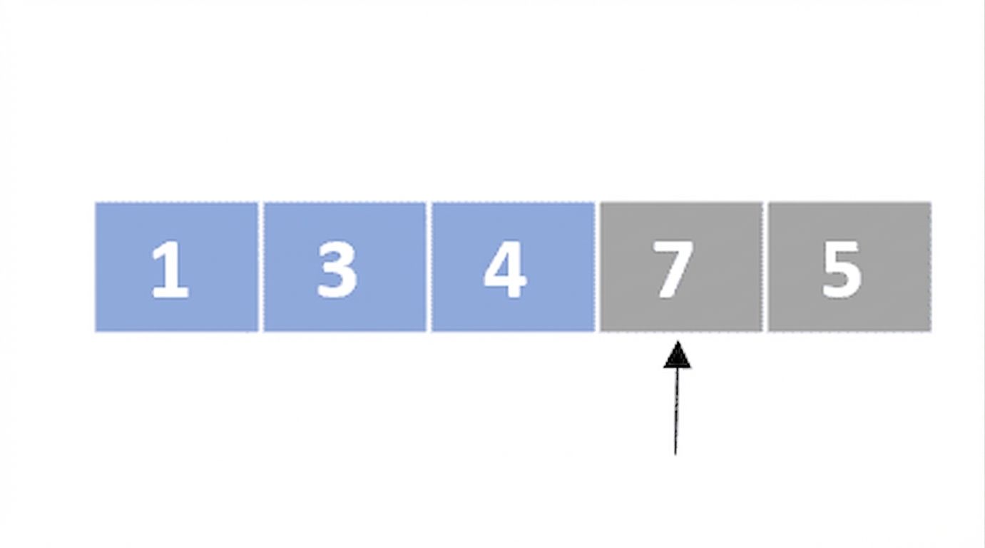 Representación esquemática de una lista con números desordenados. El primer, segundo y tercer elementos están en azul. Un puntero apunta al cuarto elemento.