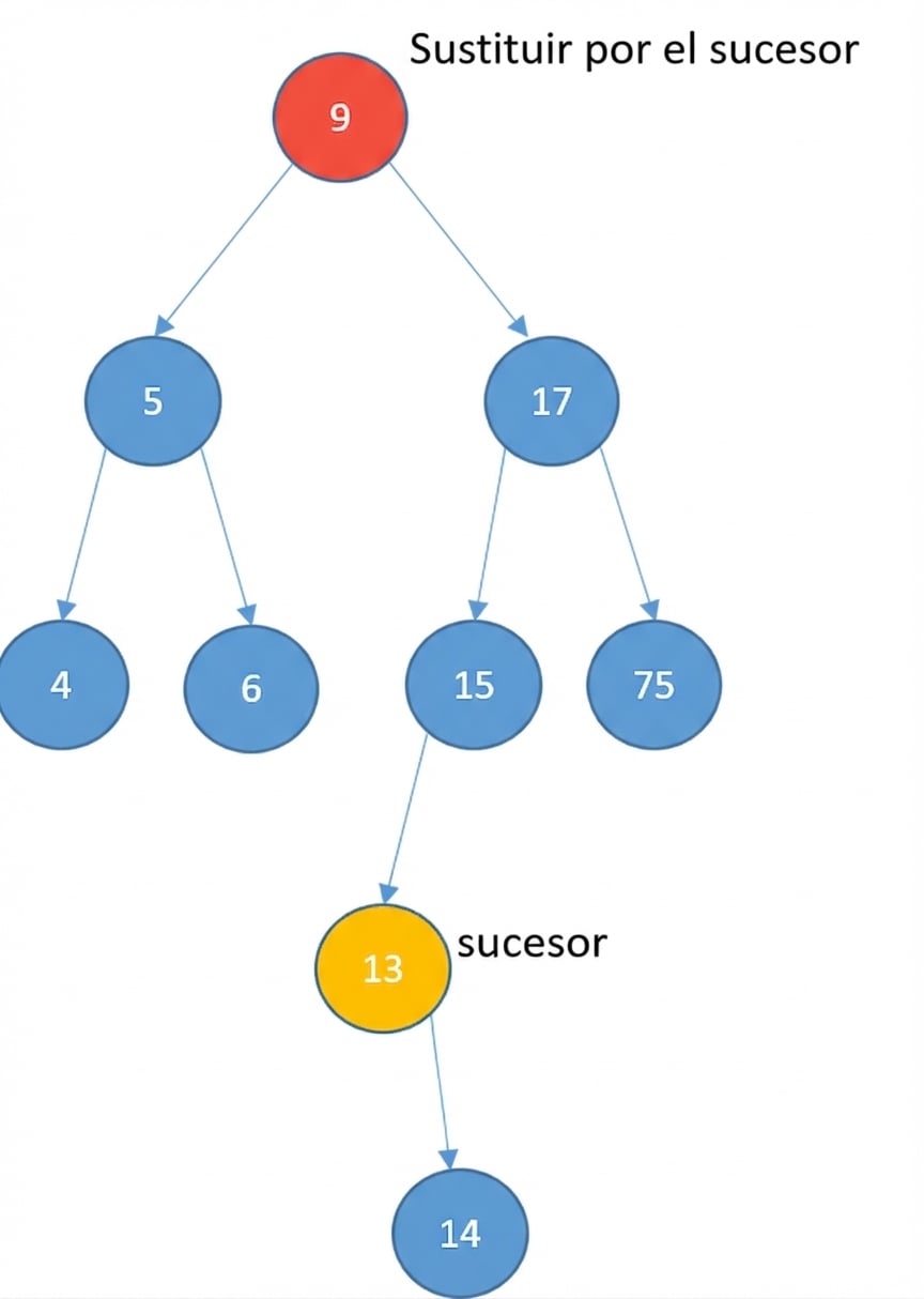 Representación gráfica de un BST donde el sucesor tiene un hijo derecho.