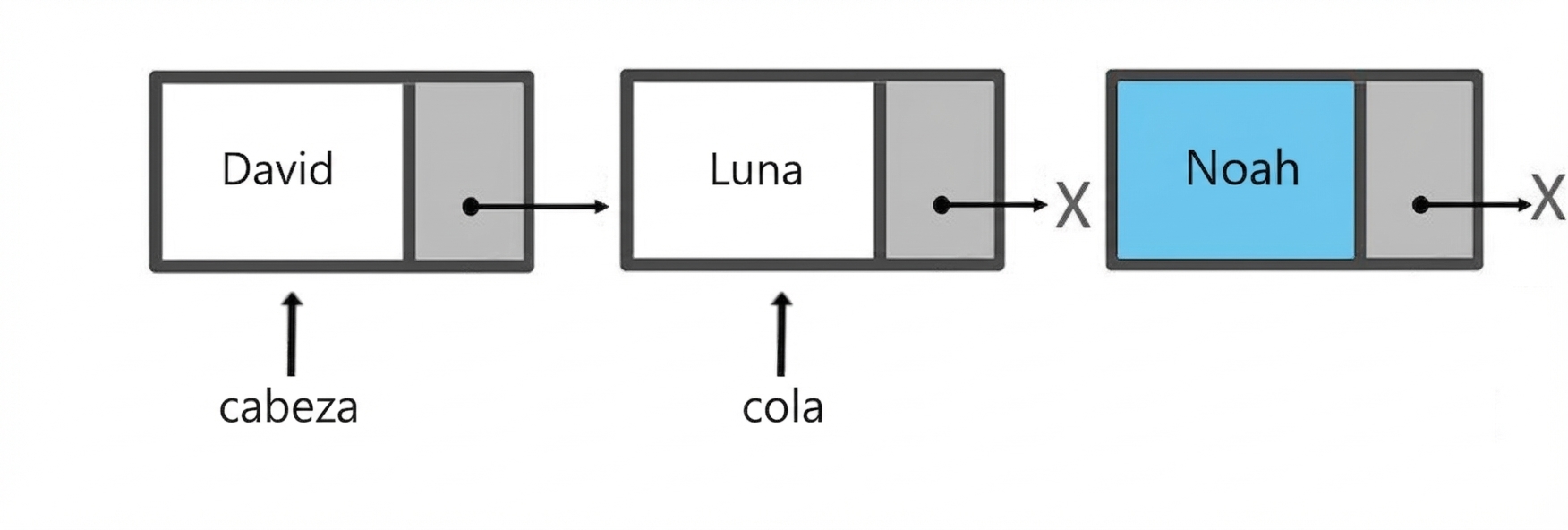 Representación esquemática de una cola con dos elementos. La cola se implementó con nodos. Un nuevo nodo está listo para insertarse.