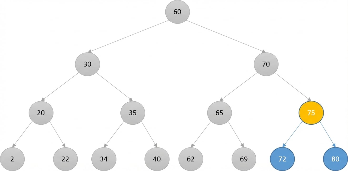 Representación esquemática de un árbol binario de búsqueda. El último nodo raíz y su subárbol izquierdo están en gris. El nuevo nodo raíz está en amarillo.