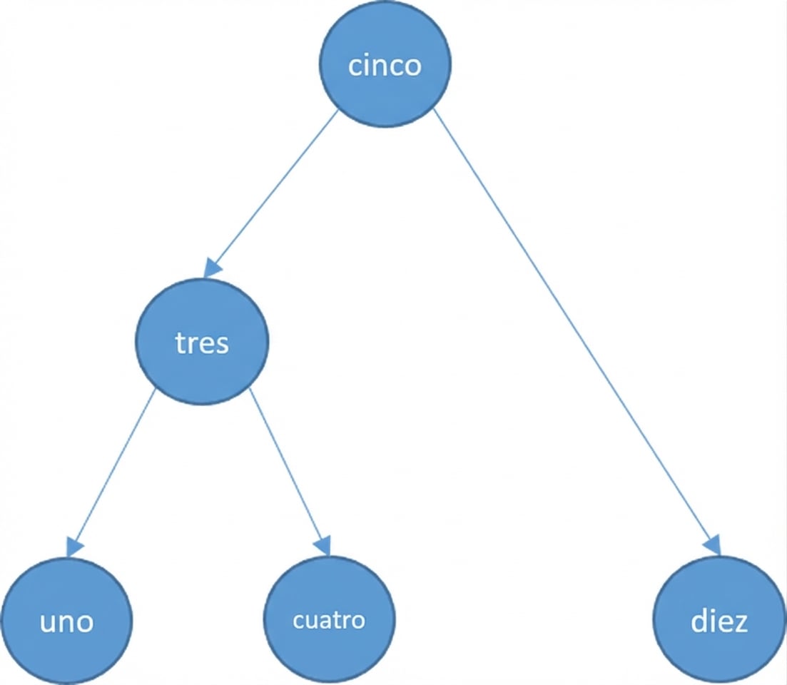 Representación gráfica de un BST con varios elementos. El nodo eliminado ha desaparecido y la raíz apunta al hijo derecho del nodo eliminado.
