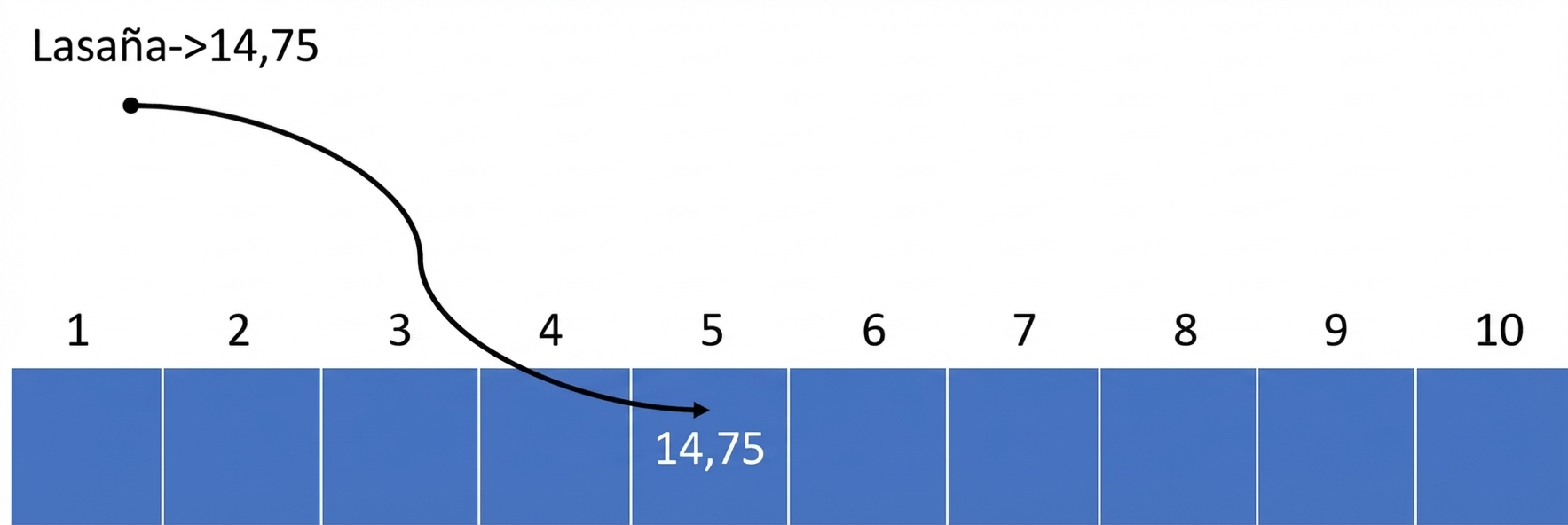 Representación esquemática de una tabla hash vacía. El precio de la lasagna se insertó en la quinta posición.