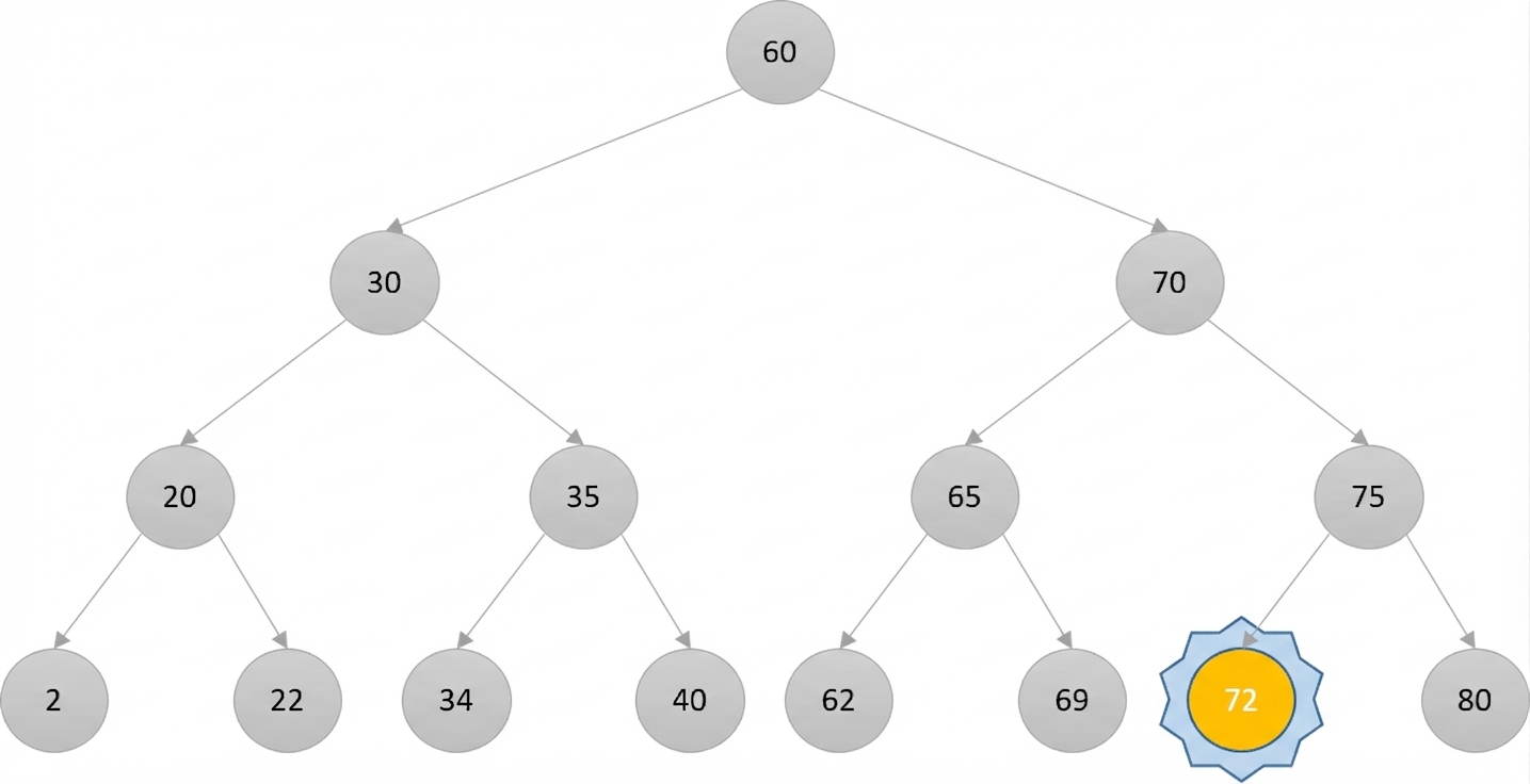 Representación esquemática de un árbol binario de búsqueda donde el nuevo nodo raíz está en amarillo y el resto en gris. El nodo coloreado tiene el número 72 y está resaltado.