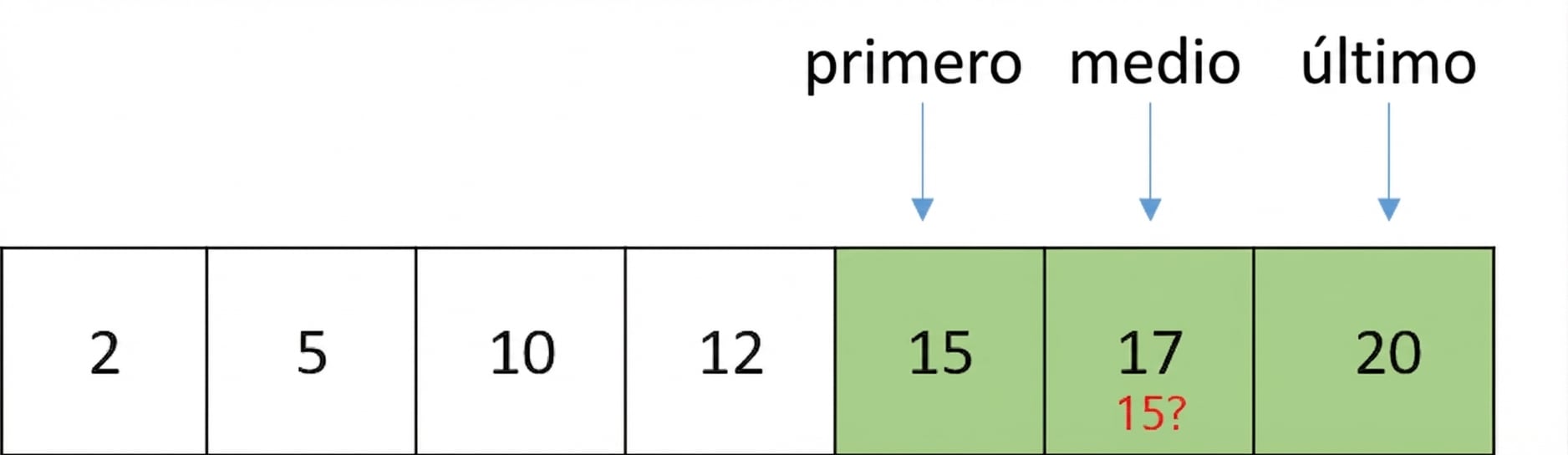 Representación esquemática de una lista con números ordenados. El puntero middle se ha movido y apunta al elemento entre first y last. Los elementos entre first y middle están en verde. El elemento al que apunta middle, 17, se va a comparar con el número 15.