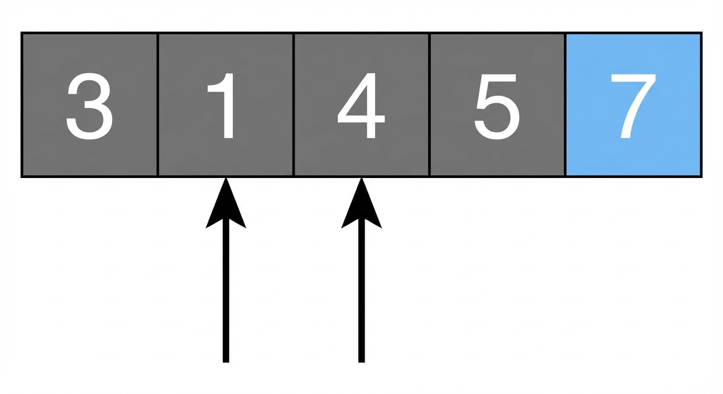 Esquema de una lista con números desordenados. Un puntero apunta al segundo elemento y otro al tercero. El segundo y el tercero se han intercambiado. El último elemento está en azul.