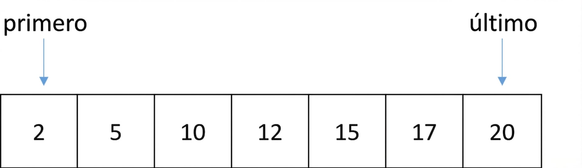 Representación esquemática de una lista con números ordenados. Hay una variable llamada first que apunta a la primera posición de la lista y otra variable llamada last que apunta a la última posición.
