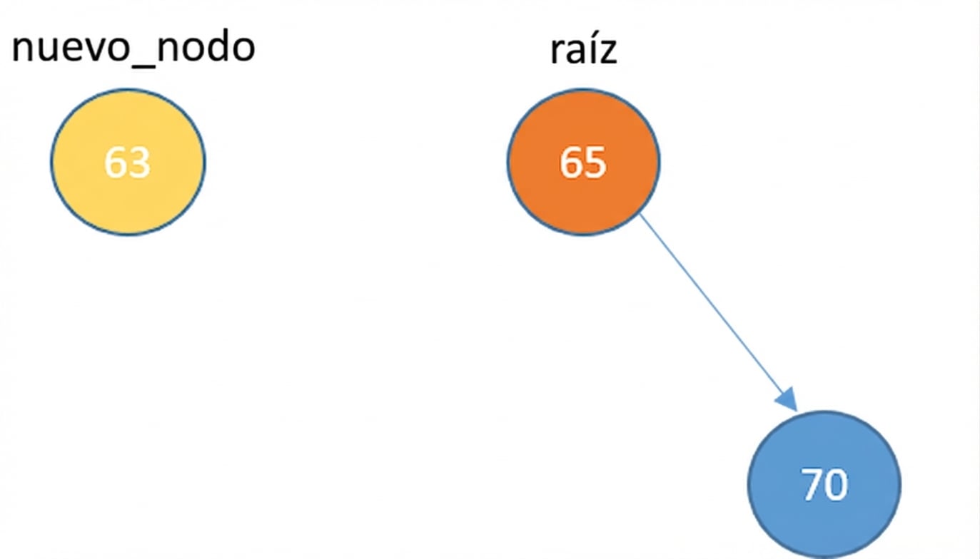 Representación gráfica de un nodo nuevo y una raíz con un hijo derecho.