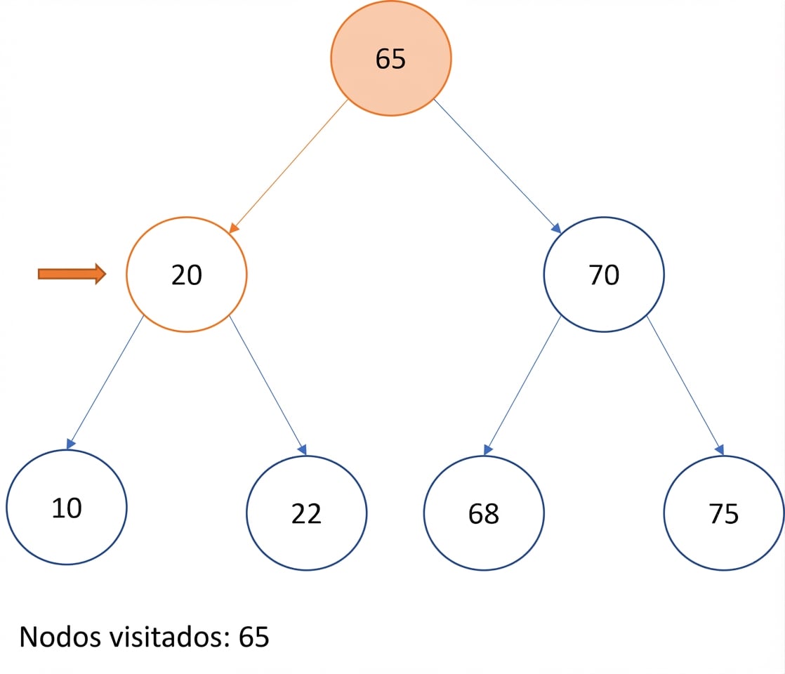 Representación gráfica del recorrido pre-order en un árbol binario de búsqueda.