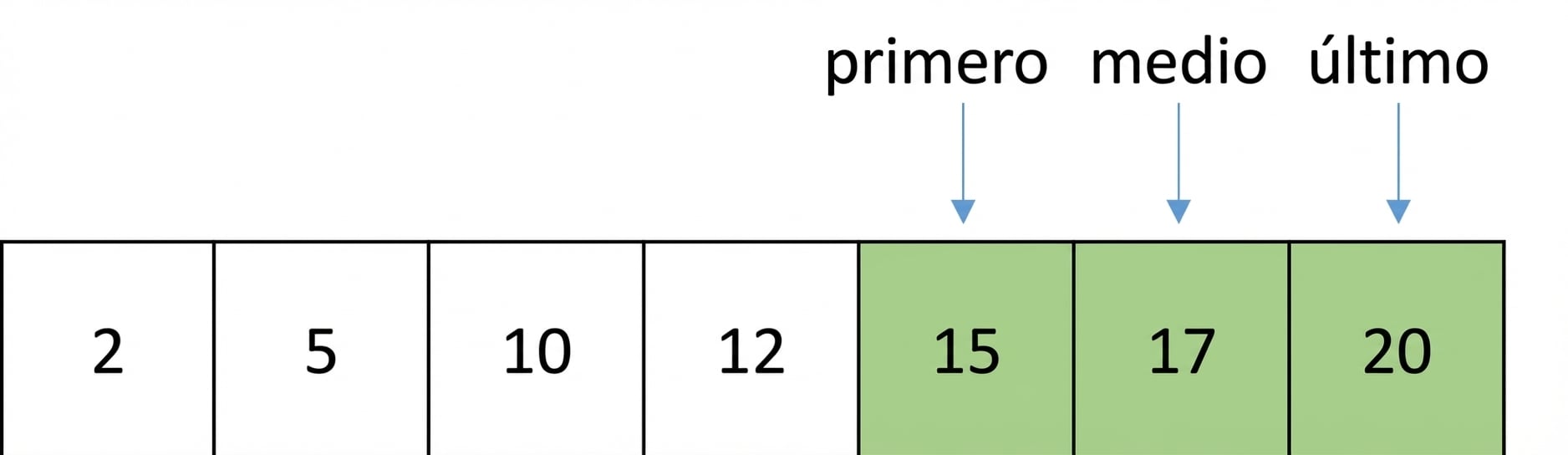 Representación esquemática de una lista con números ordenados. El puntero middle se ha movido y apunta al elemento entre first y last. Los elementos entre first y middle están en verde.