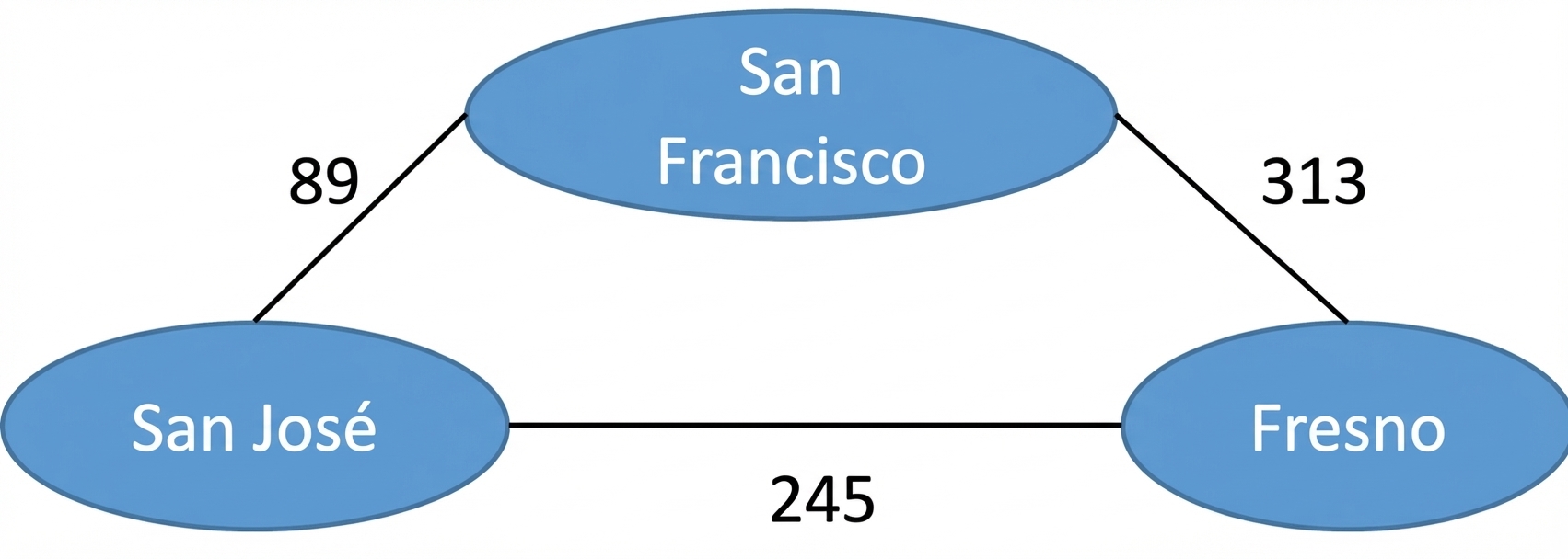 Imagen de un grafo no dirigido con nombres de ciudades y sus distancias.