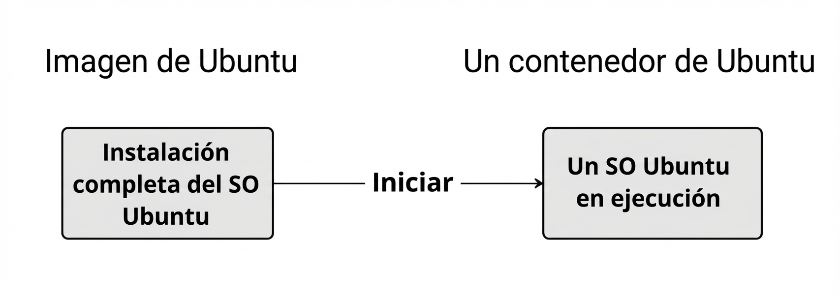 La imagen llamada Ubuntu con una instalación completa de Ubuntu OS puede iniciarse para crear un Ubuntu en ejecución con el que interactuar desde la shell.
