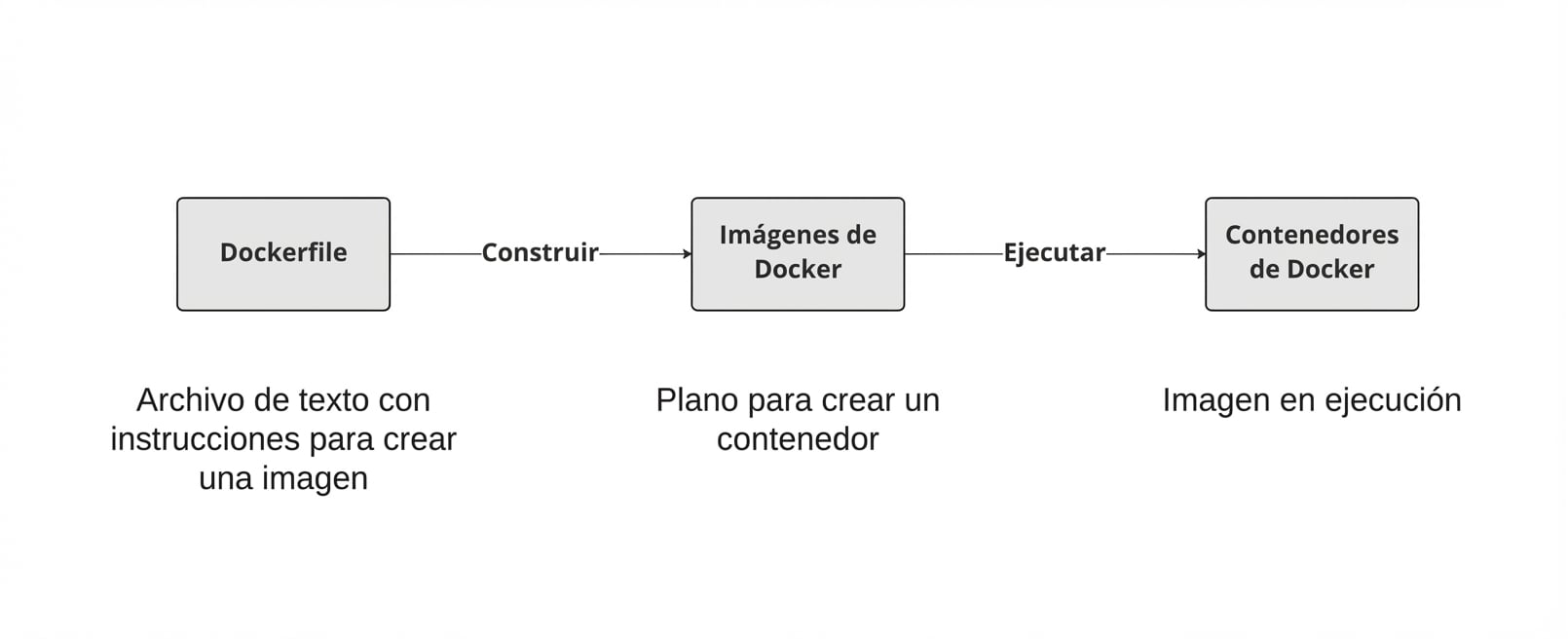 Los Dockerfiles se crean para obtener imágenes de Docker que, al ejecutarse, crean un contenedor.