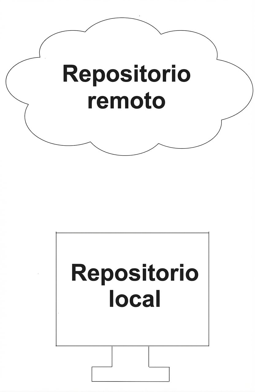repo remoto en la nube